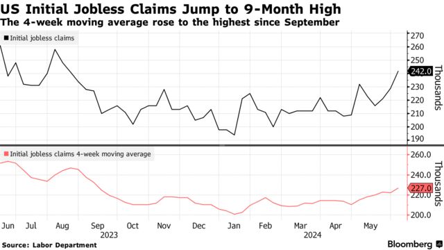 US Initial Jobless Claims Jump to 9-Month High | The 4-week moving average rose to the highest since September