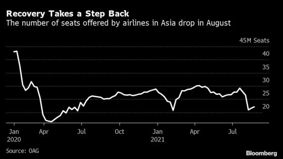 Asia’s Jet Fuel Recovery Grounded Again by Delta Flare-Ups