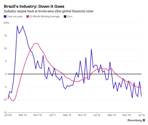 Brazil Industry