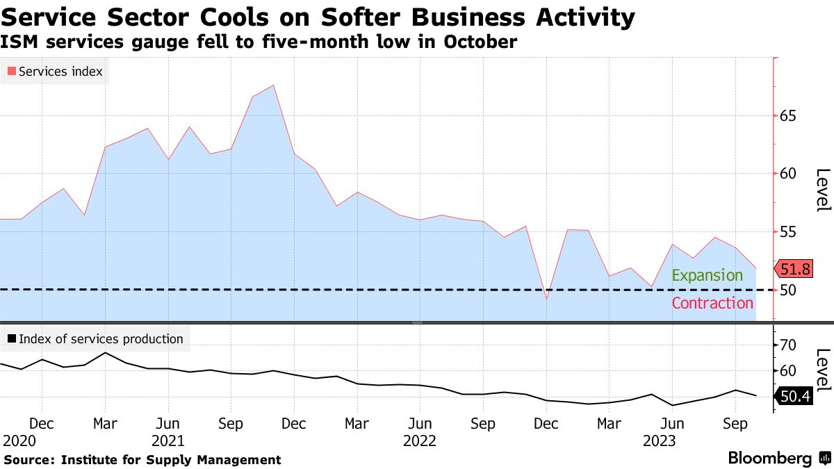 Service sector in South optimistic