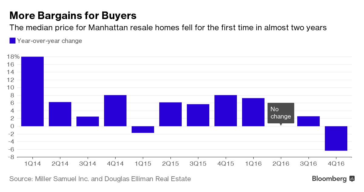 Manhattan Resale Home Prices Tumble the Most in Four Years -1x-1