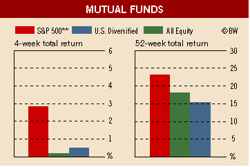 Investment Figures of the Week