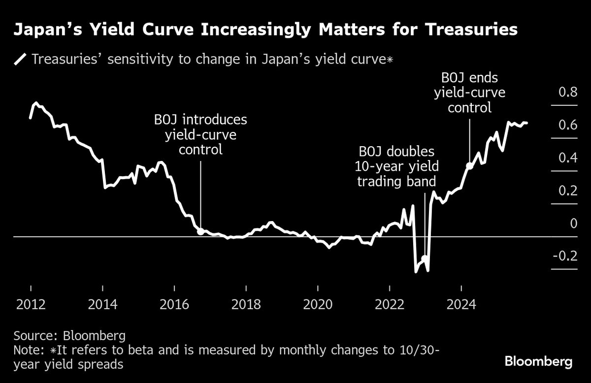 ⚫️ BLOOMBERG: "Aumento della volatilità nei titoli di stato giapponesi dopo la vittoria di Sanae Takaichi: impatti sui mercati globali secondo Goldman Sachs"