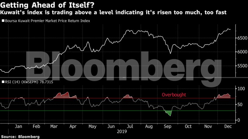 Kuwait's index is trading above a level indicating it's risen too much, too fast