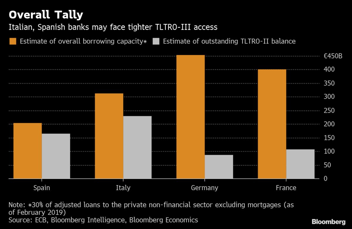 Negative ECB Loan Rates But Tighter Access for Periphery: Chart - Bloomberg