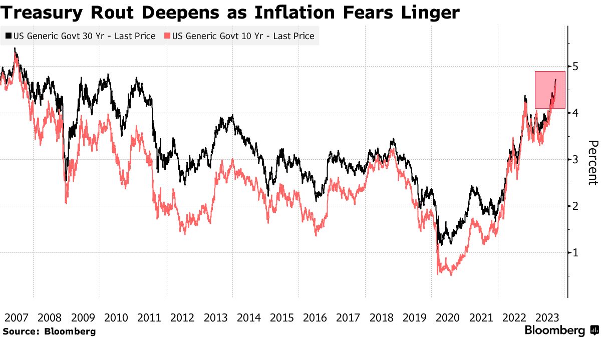 米国債をショート、10年物利回り5.5％もあり得る－ティー・ロウ - Bloomberg