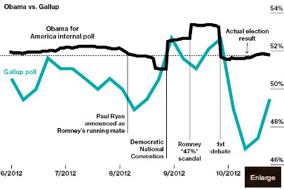 Gallup Explains How It Blew The Presidential Election - Bloomberg