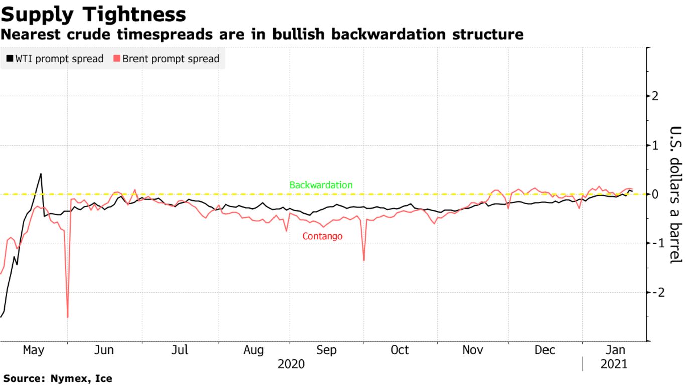 Nearest crude timespreads are in bullish backwardation structure