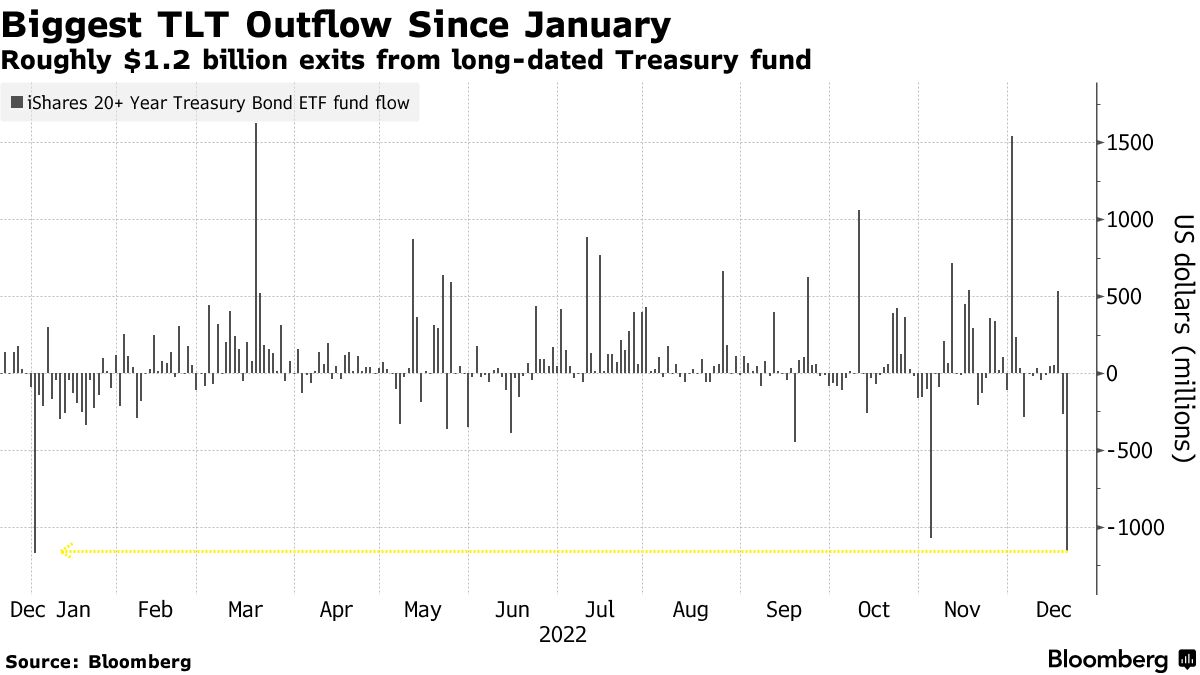 日銀ショックは米国債市場にも波及、国債ＥＴＦから1600億円流出 - Bloomberg