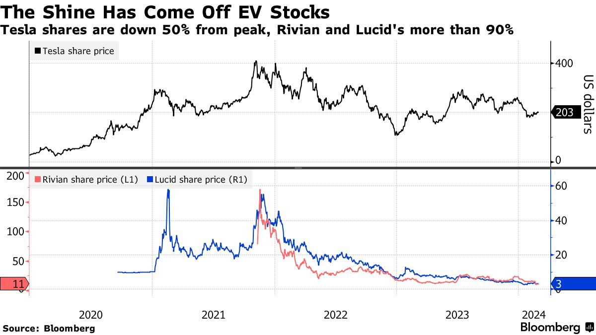 Nvidia Becomes Tesla s Successor as Market Flips From EV to AI Bloomberg