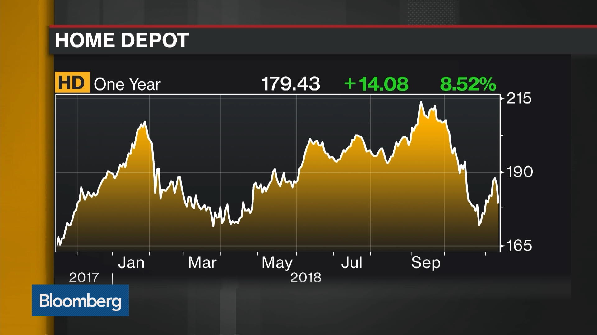 Watch Home Depot Raises Forecast as 3Q Earnings, Revenue Top Estimates