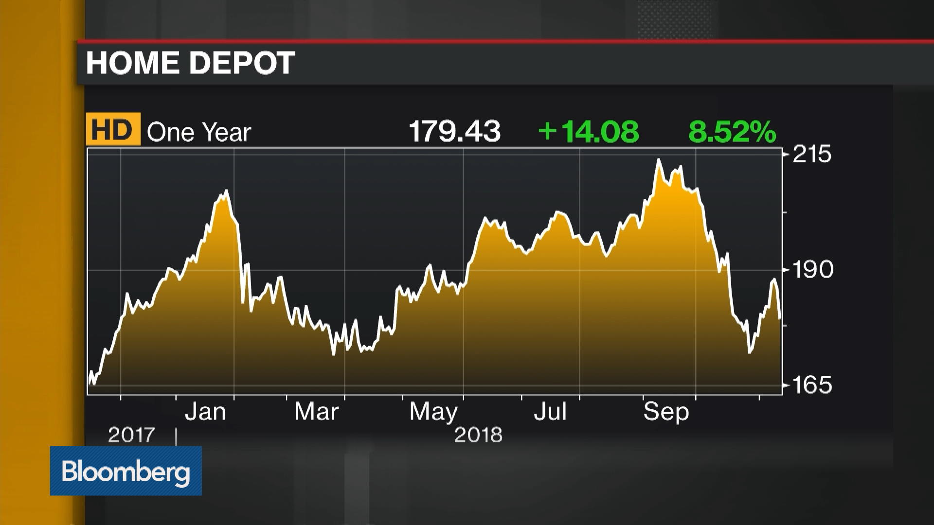 Home Depot Stock Price Chart