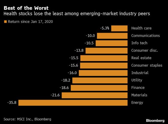 Chinese Health Stocks Avoid Worst of Emerging-Market Virus Pain