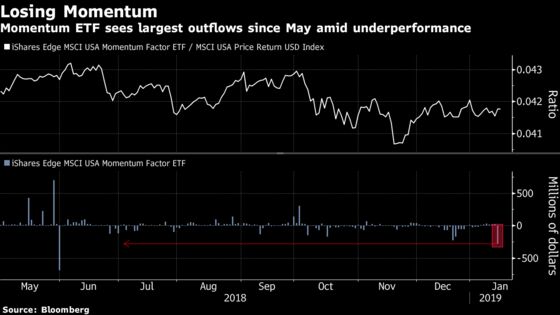 Quants Take Beating as Momentum Strategy Lags Stock Rebound