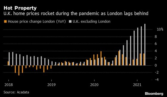 Red Hot Housing Market Is Creating a Fresh Risk for U.K. Economy