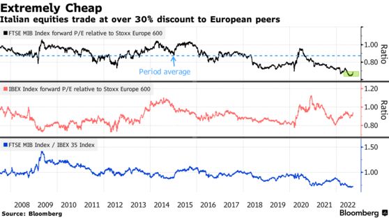 Italian equities trade at over 30% discount to European peers