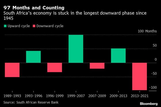 South African State Debt Nears 100% of Estimate for Fiscal Year