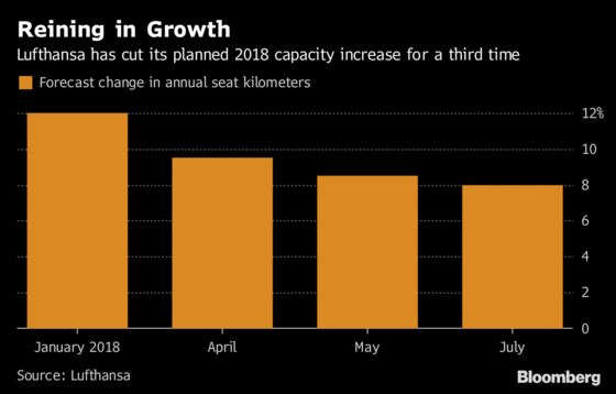 Lufthansa Fare Gains to Support Earnings as Fuel Costs Rise