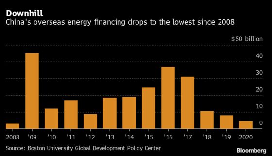 China’s Overseas Energy Lending Tumbles To Lowest Since 2008