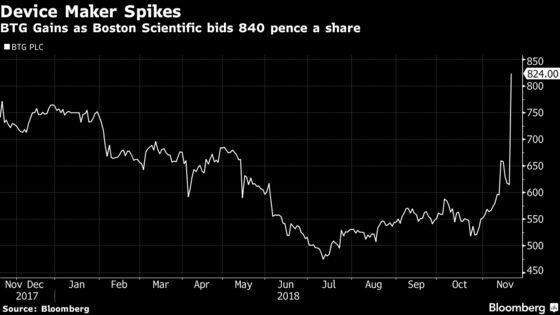 Boston Scientific Plunges After $4.2 Billion Medical Device Deal