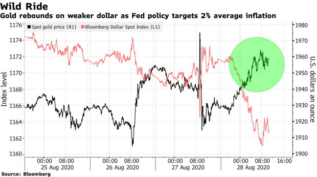 Gold rebounds on weaker dollar as Fed policy targets 2% average inflation