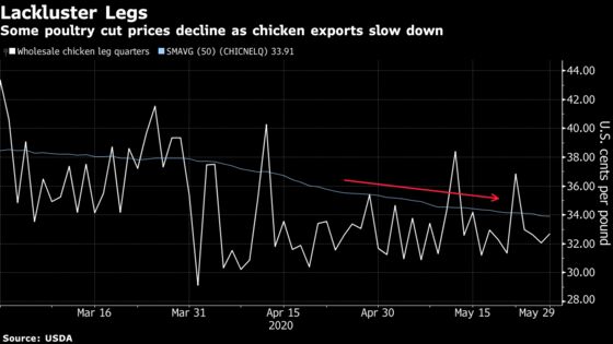 Cheap Oil Is One Culprit as American Chicken Exports Diminish