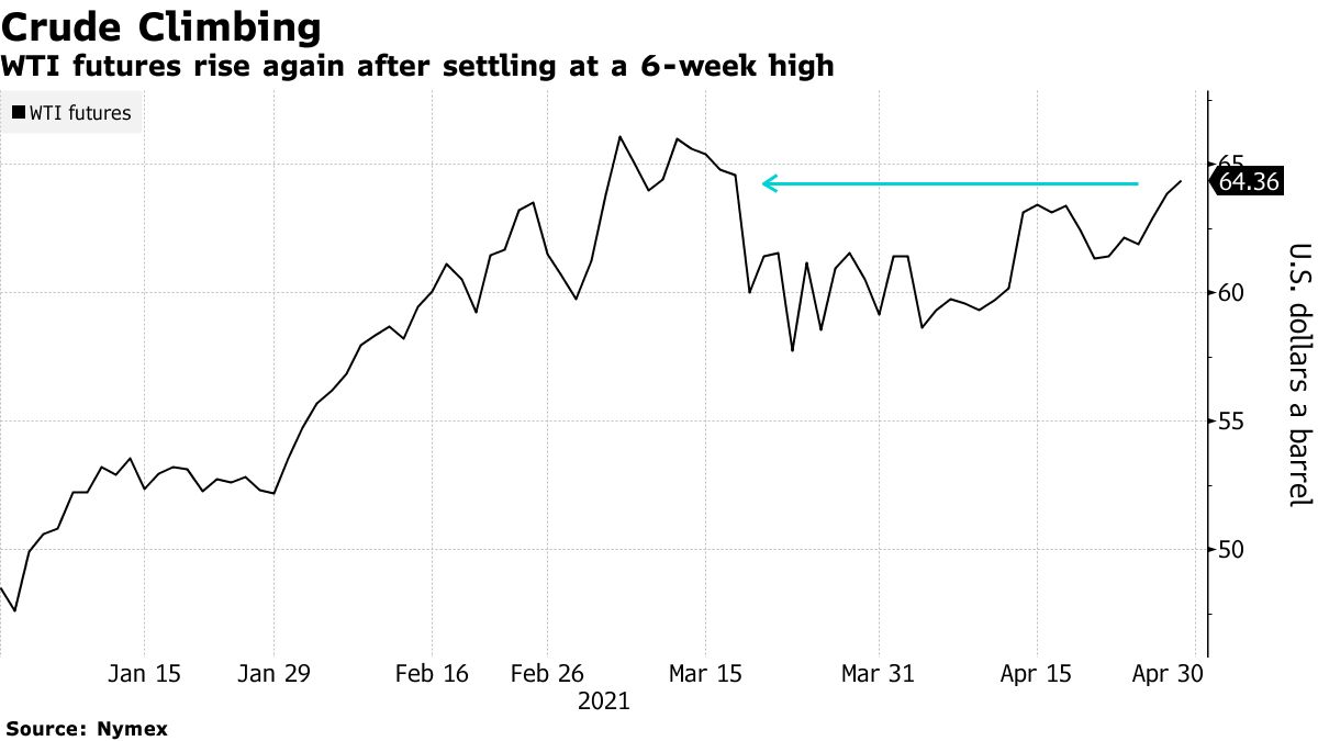 WTI futures rise again after settling at a 6-week high