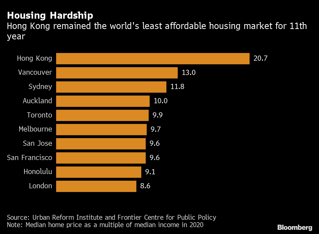 住宅価格が世界最高の香港、先行き懸念の中でも不動産需要は依然旺盛 Bloomberg
