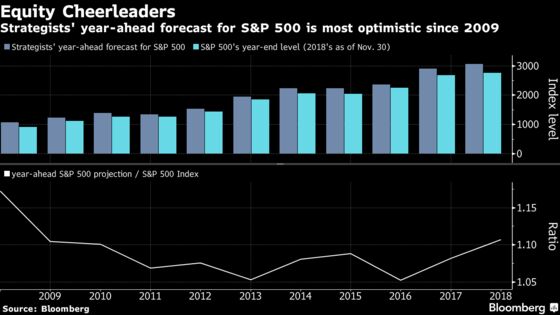 Strategists Expect Stellar 2019 for U.S. Stocks