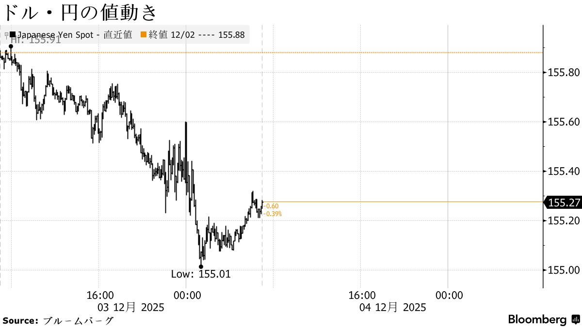 円は155円台前半、民間雇用減でドル売り－日銀利上げ観測も円支え - Bloomberg