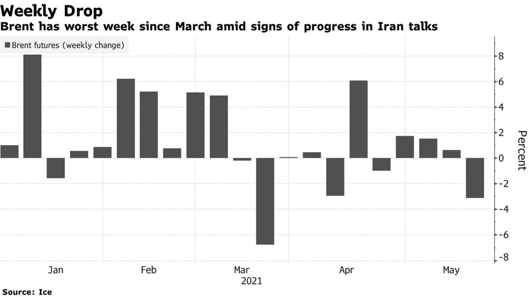 Brent has worst week since March amid signs of progress in Iran talks