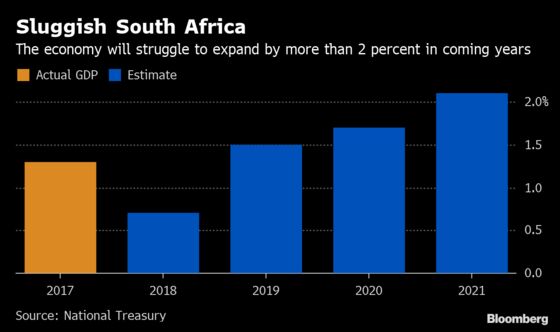 South Africa's Worsening Economic and Fiscal Outlook in Charts