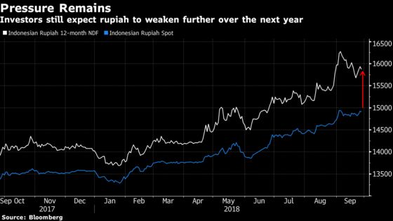 Bank Indonesia Hikes Rates for Fifth Time to Curb Currency Rout