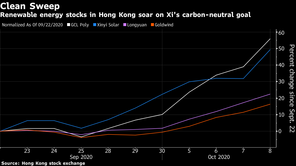 China S Solar Stocks Are Surging After Xi S 2060 Carbon Pledge