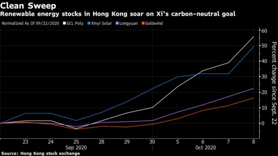 China Solar Stocks Are Surging After Xi’s 2060 Carbon Pledge