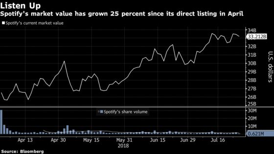 Spotify's Position as Tech's Hottest 2018 Listing Is on the Line