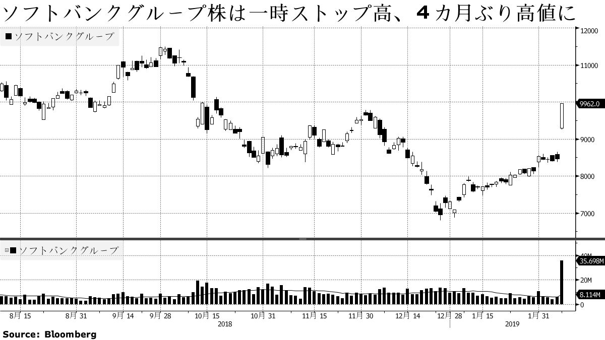 ソフトバンクＧ10年ぶり急騰、自社株買いに驚きの声－ストップ高 - Bloomberg
