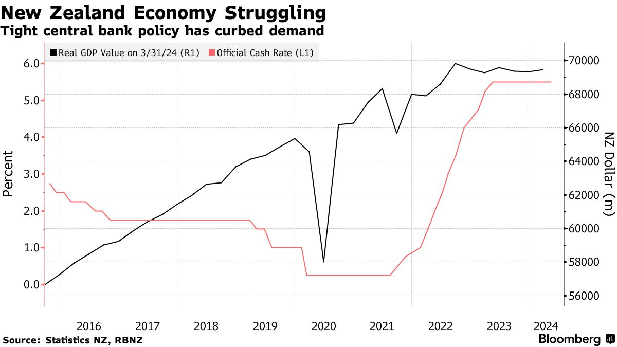 New Zealand Economy Returns to Growth, Exiting Recession - Bloomberg