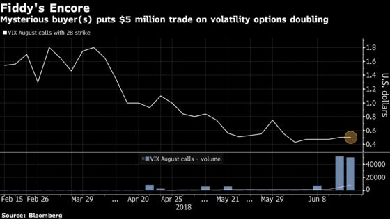 `50 Cent' Volatility Buyer Is Back With Bet VIX Will Double