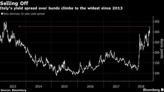 Italy Turmoil Fails to Deter U.S. Investor From Peripheral Bonds