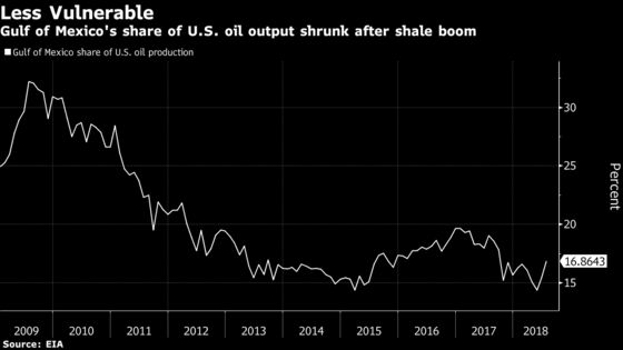 Oil Tumbles as Concerns Shift From U.S. Hurricane to Demand