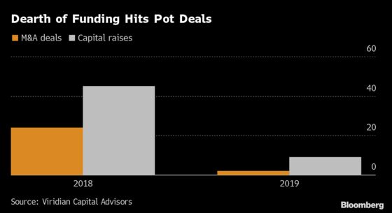 Deals Dry Up With Pot Stocks Limping Into Year End