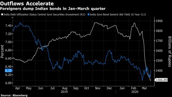 Yields Just Keep Climbing in India Even With All That RBI Does