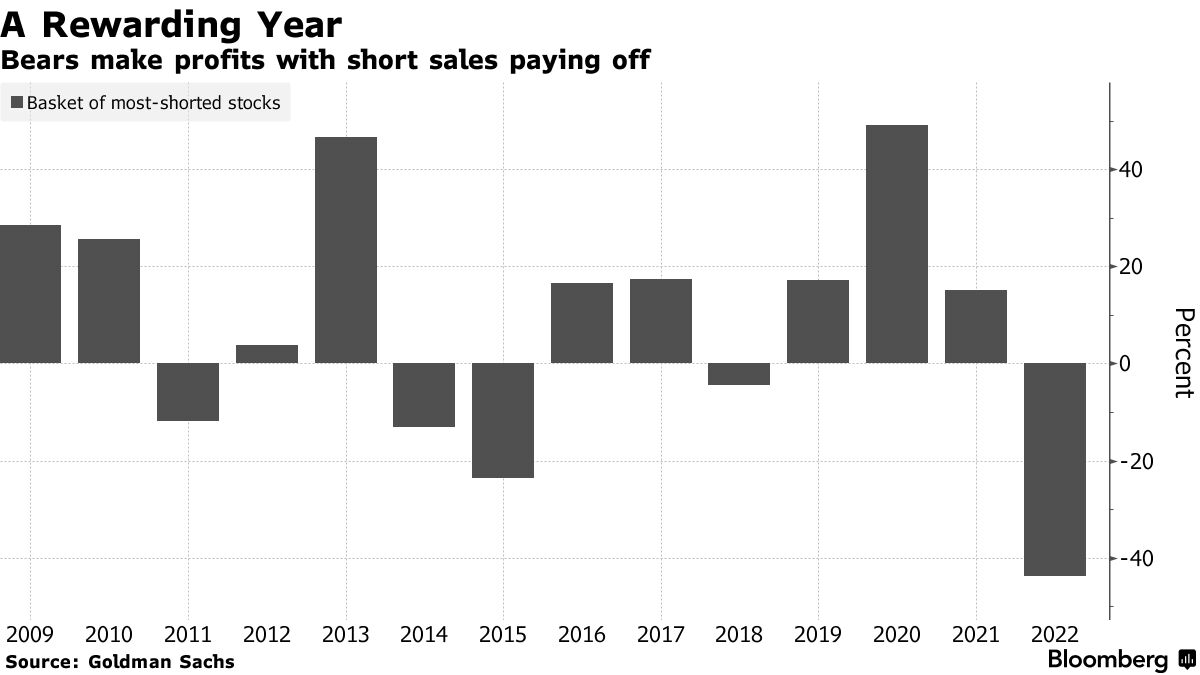 空売り投資家の戦略再び報われる、米株ベアマーケットラリーが失速 - Bloomberg