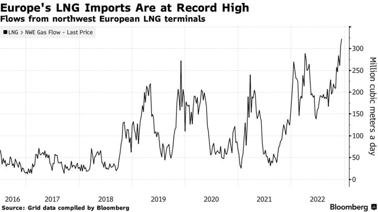 Europe's LNG Imports Are at Record High | Flows from northwest European LNG terminals