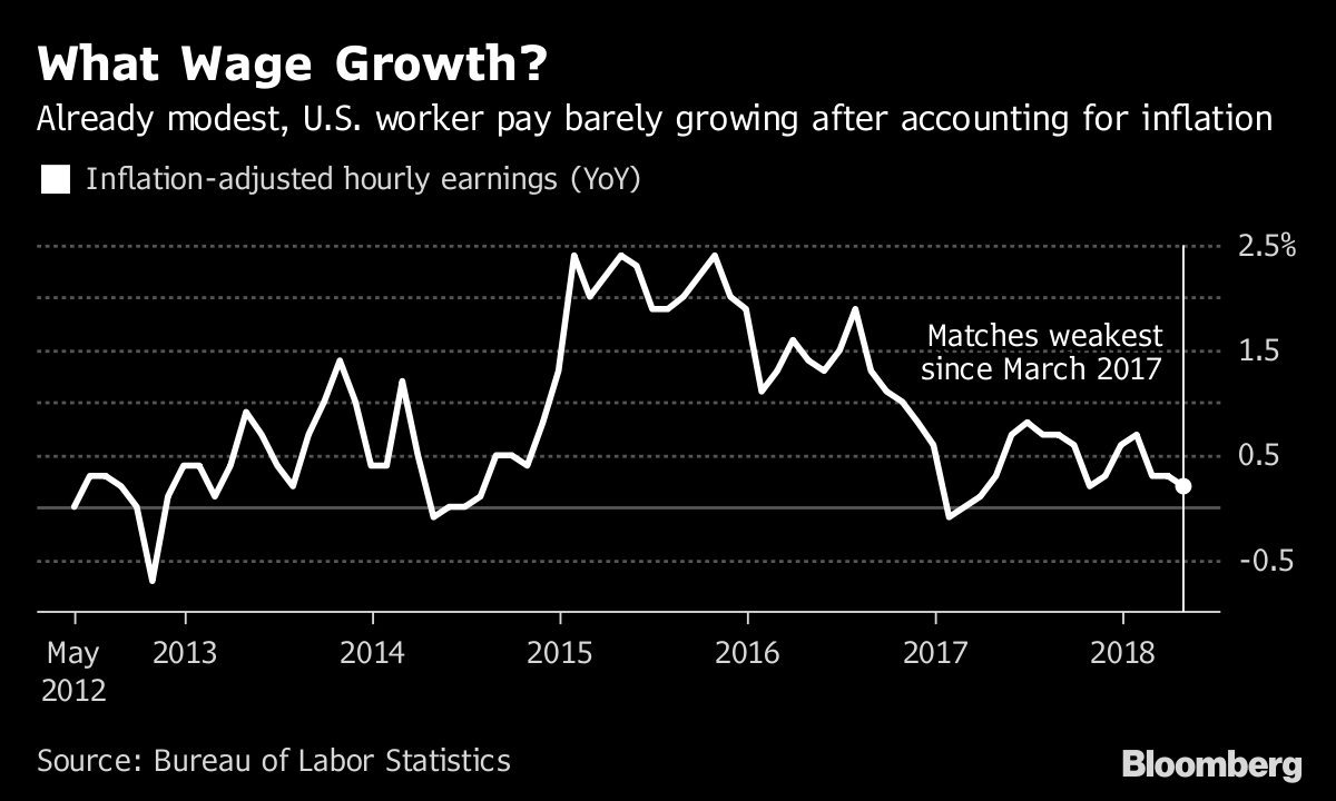 Pause in Inflation Pickup Eases Pressure on Fed for Faster Hikes ...