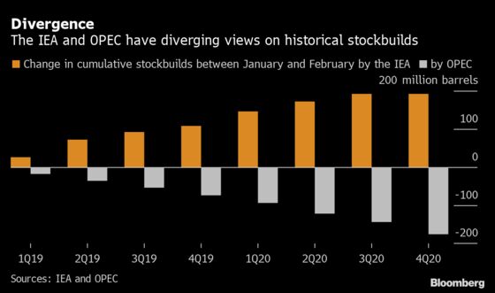 Oil Agencies Diverge on Peak Stocks, Length of Return Journey