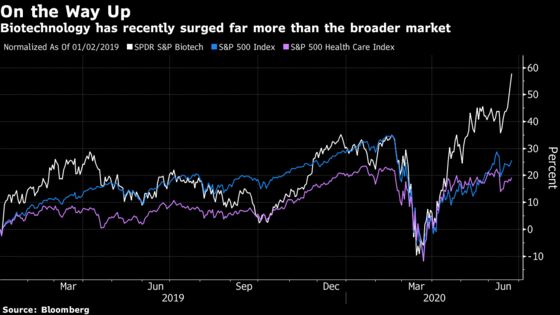 Biotech Suddenly Bests FAANG Stocks in Rally to All-Time High