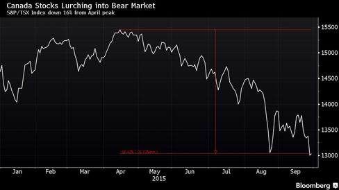 S&P/TSX Index down 16% from April peak