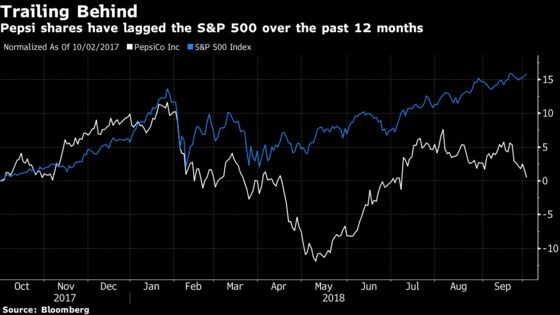 PepsiCo Shares Fall as Higher Costs Overshadow Beverage Rebound